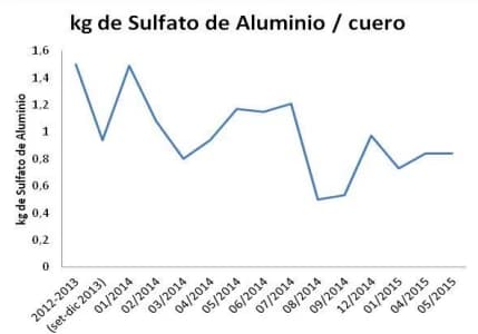 Segunda gráfica de resultados en la industria curtidora