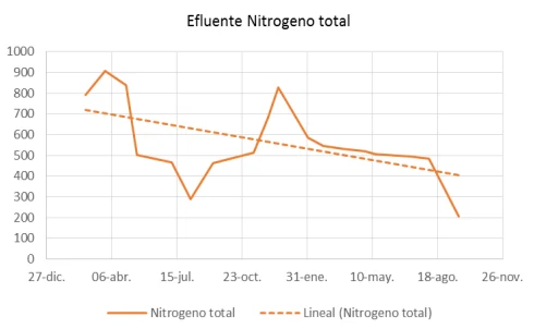Gráfica de evolución del nitrógeno amoniacal en la procesadora de huesos